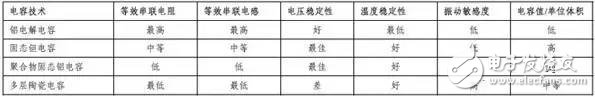 為什么選擇旁路電容很重要？