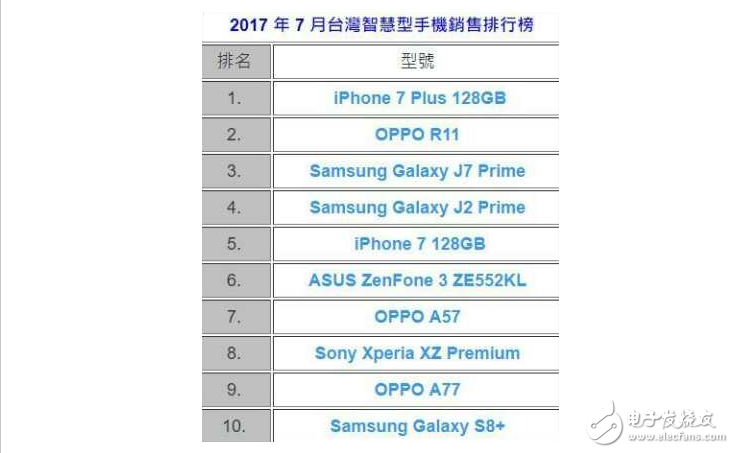 一點也不意外，OPPO R11成為***銷量最好國產(chǎn)手機品牌
