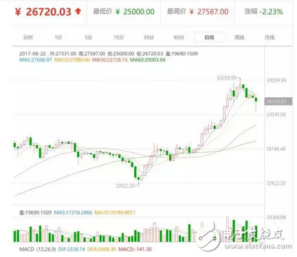 瘋狂比特幣沖破3萬大關(guān)，已到了瘋狂盡頭？還會繼續(xù)漲。耐心等待吧