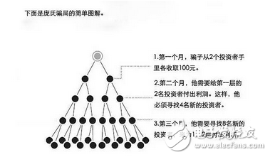 要是準(zhǔn)備投資建議好好看看，花幾分鐘分鐘了解比特幣、區(qū)塊鏈、ICO和龐氏騙局的關(guān)系