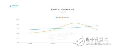 數(shù)據(jù)顯示共享單車(chē)7月摩拜獨(dú)占鰲頭ofo頹勢(shì)凸顯