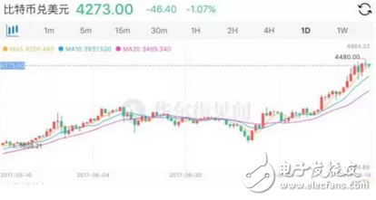 一路瘋漲的比特幣被說是龐氏騙局，為什么屢創(chuàng)新高打了“唱空者”的臉