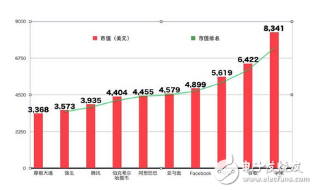 痛徹心扉巴菲特：沒(méi)買阿里巴巴股票是個(gè)錯(cuò)誤！阿里巴巴市值升至全球第六！正式超越“股神”巴菲特