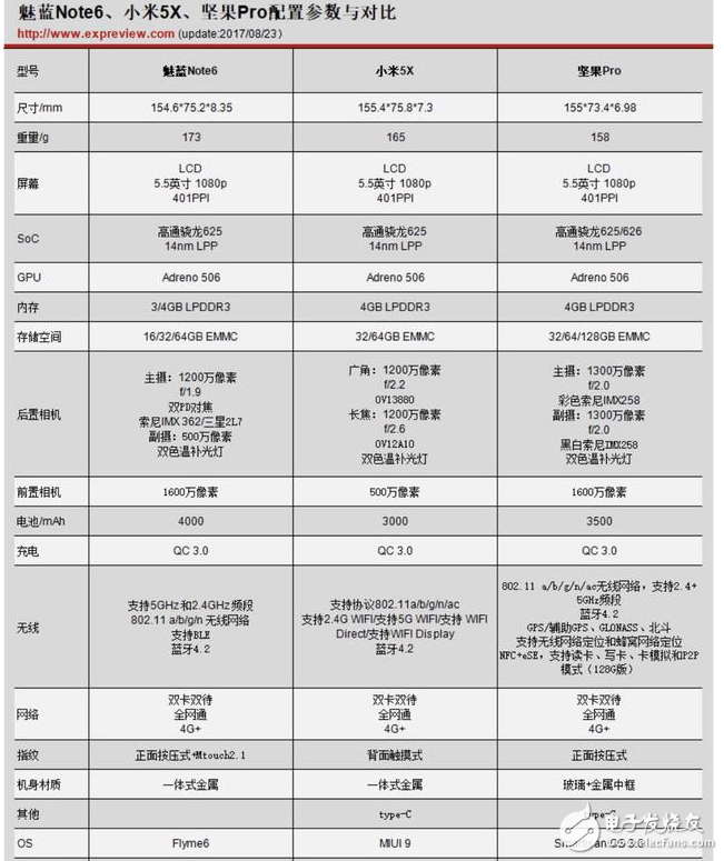 魅藍(lán)Note6、小米5x和堅(jiān)果PRO誰更值得買?魅藍(lán)Note6、小米5x和堅(jiān)果PRO區(qū)別對(duì)比評(píng)測(cè)