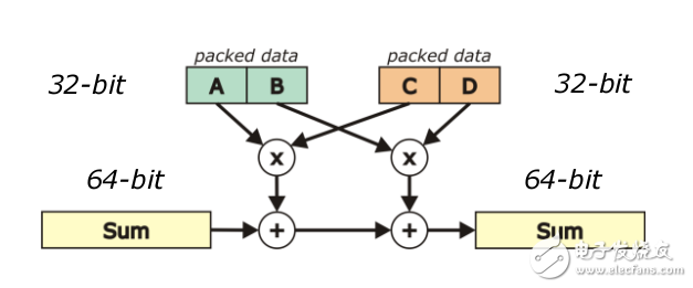 　　? SIMD（Single Instruction Multiple Data）? 一次同時操作多個數(shù)據(jù)? SIMD 在單周期內(nèi)完成多次運算。見下面的例子：Sum = Sum + （A x C） + （B x
