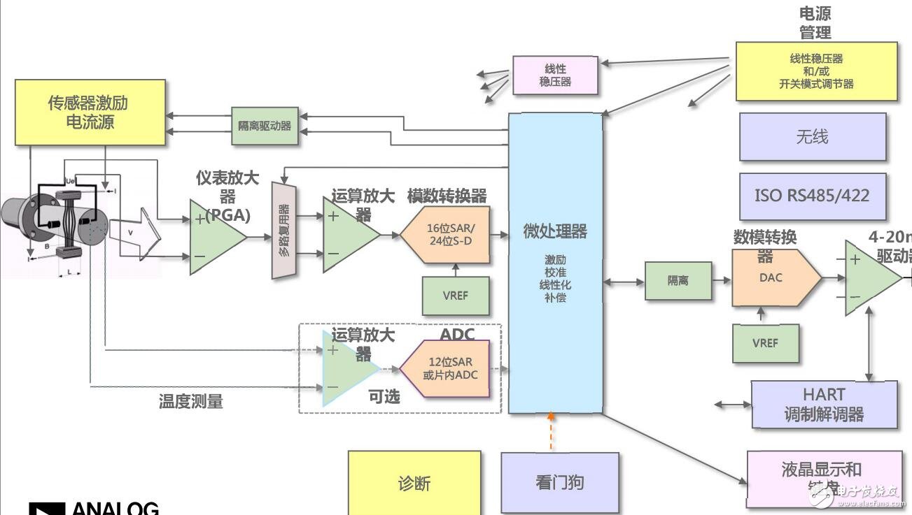 關(guān)于工業(yè)過程控制應(yīng)用的電磁流量計設(shè)計