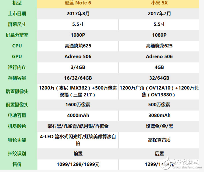 魅藍(lán)Note6和小米5X對比評測：配置、外觀、價(jià)格、拍照功能一覽，誰更具性價(jià)比？