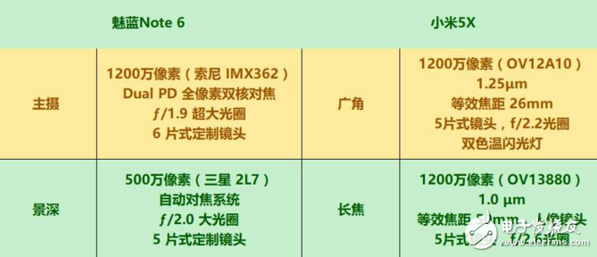 魅藍(lán)Note6和小米5X對比評測：配置、外觀、價(jià)格、拍照功能一覽，誰更具性價(jià)比？