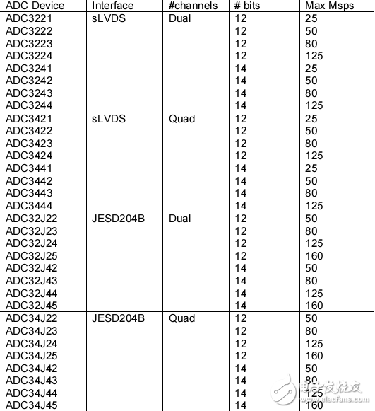 ti高性能單端至差分有源高速acd接口設(shè)計