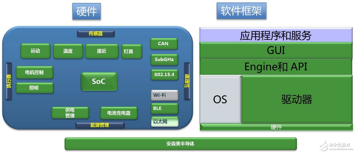 從所有角度同時(shí)解決物聯(lián)網(wǎng)（IoT）硬件和軟件的關(guān)鍵需求