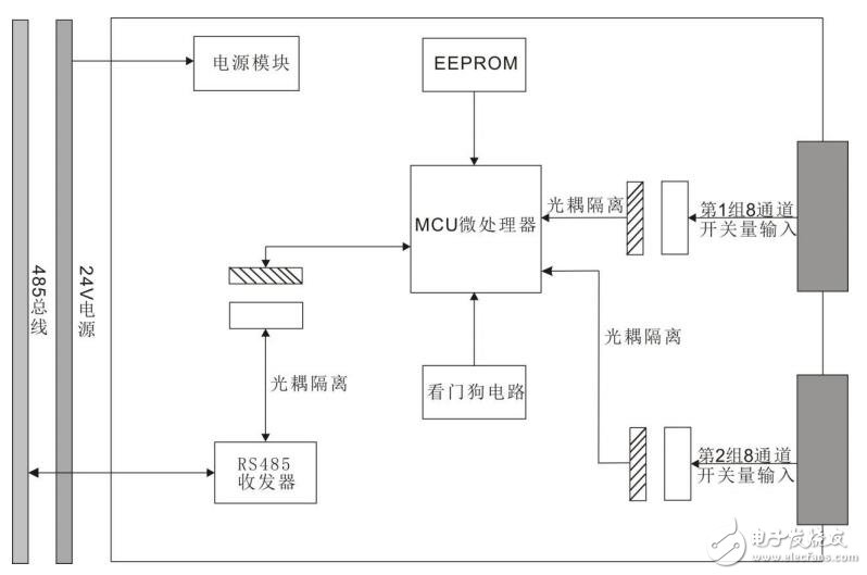 關(guān)于分布式系統(tǒng)MDDI/MDAI系列16路隔離開(kāi)關(guān)量輸入模塊的應(yīng)用
