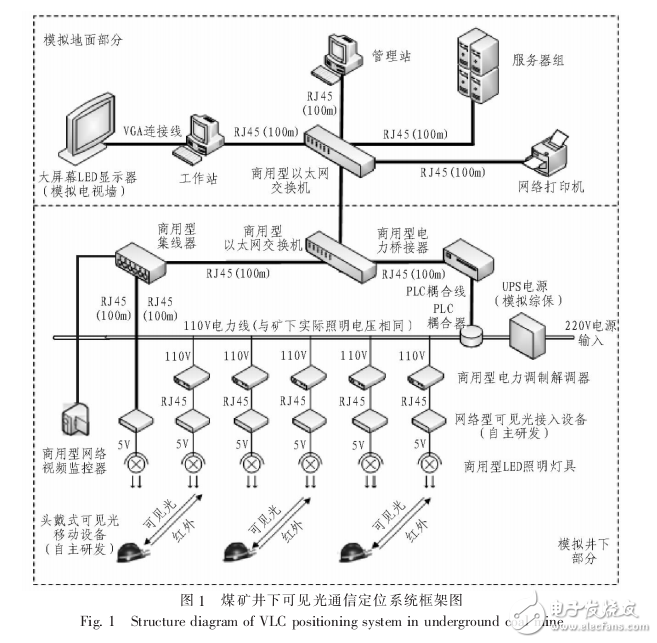 可見光通信定位系統(tǒng)設計
