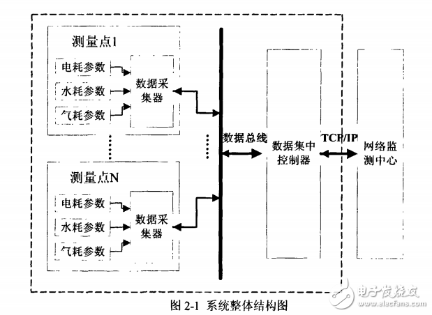 嵌入式的實(shí)時(shí)能耗監(jiān)測系統(tǒng)的設(shè)計(jì)與實(shí)現(xiàn)