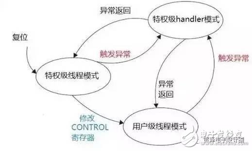 STM32的這些經(jīng)典功能，你真的造嗎？