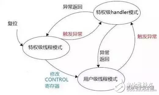 STM32的這些經(jīng)典功能，你真的造嗎？