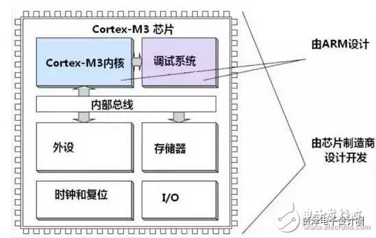 STM32的這些經(jīng)典功能，你真的造嗎？