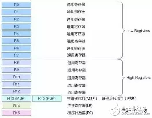 STM32的這些經(jīng)典功能，你真的造嗎？