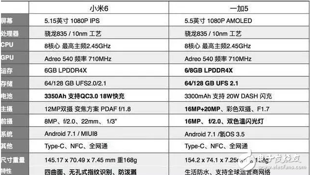 同樣是高通驍龍835的旗艦機(jī),小米6和一加5的網(wǎng)友評(píng)價(jià)卻是不同畫風(fēng)!