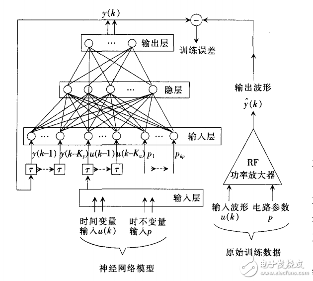 神經(jīng)網(wǎng)絡(luò)的無線通信系統(tǒng)RF電路設(shè)計(jì)方法