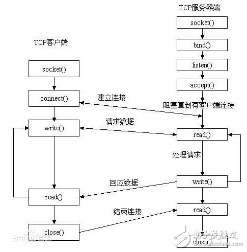 iTOP-4412開發(fā)板實現(xiàn)UDP的socket編程指導(dǎo)