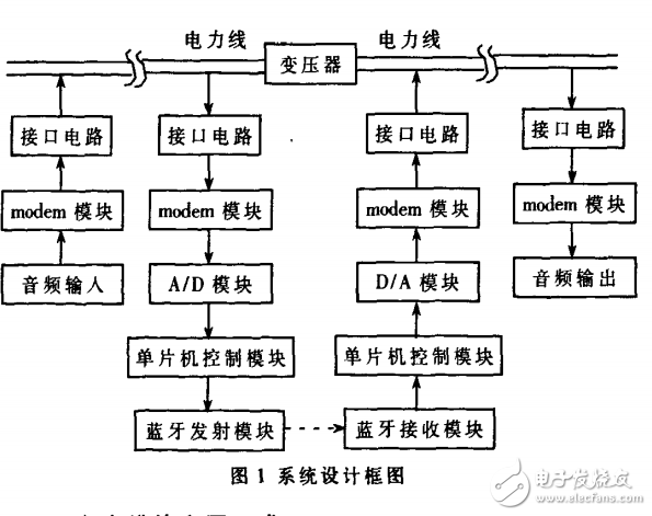 藍牙技術(shù)在遠程電力線通信中的應用下載