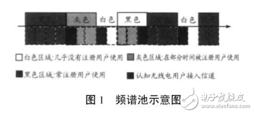認(rèn)知無(wú)線電技術(shù)及其在軍事通信上的應(yīng)用