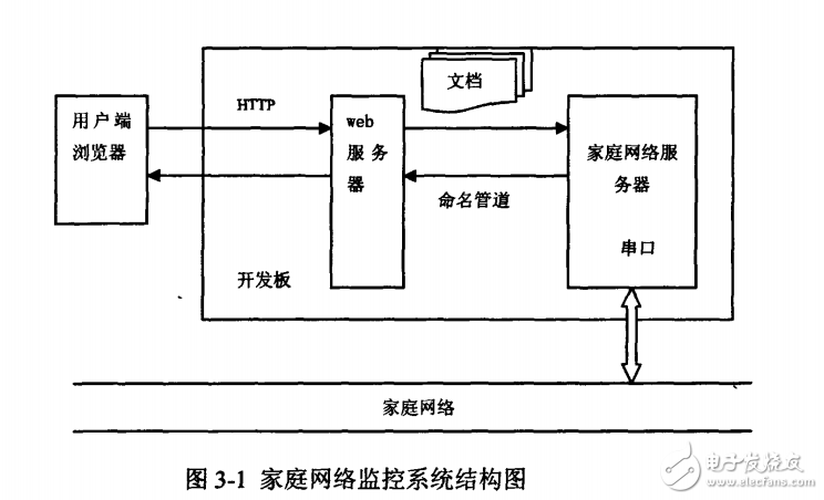 基于ARM7的S3C44BOX開(kāi)發(fā)板的智能家居系統(tǒng)