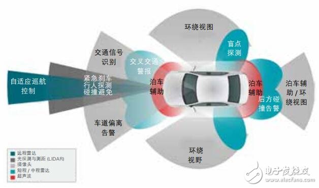 先進駕駛輔助(ADAS)解決方案
