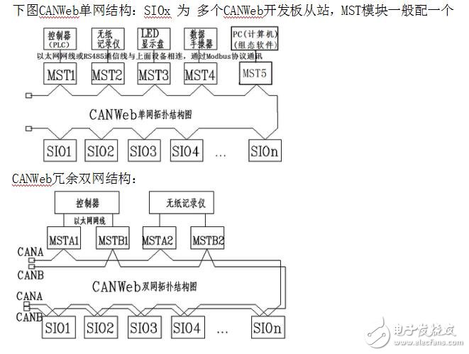 CANWeb現(xiàn)場(chǎng)總線STM32F105RBT6開(kāi)發(fā)板套件快速入門(mén)