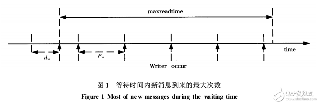 實時操作系統(tǒng)中任務(wù)間通信的一種方法