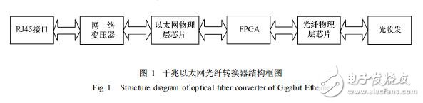 基于RJ45接口和FPGA的千兆以太網(wǎng)光纖轉(zhuǎn)換器設計及方法