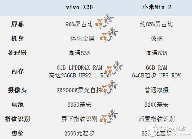 國(guó)產(chǎn)全面屏之戰(zhàn)！小米MIX2、vivox20配置對(duì)比圖來(lái)，vivo x20“完勝”？只等發(fā)布會(huì)揭曉了