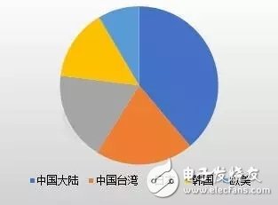 中國(guó)LED芯片產(chǎn)值規(guī)模巨大 2017年芯片產(chǎn)值增速同比達(dá)30%