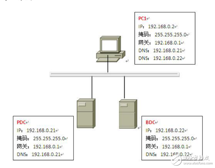 企業(yè)AD、DNS、WINS服務器的配置