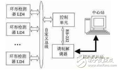 基于LPC2114實現(xiàn)車輛檢測系統(tǒng)控制單元的設計