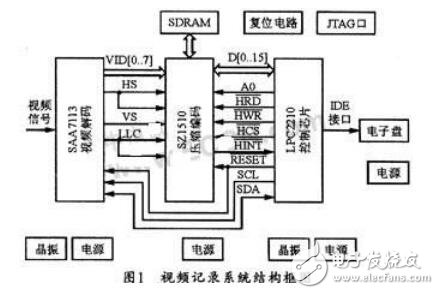 基于LPC2210和SZ1510的車載嵌入式視頻記錄系統(tǒng)設計