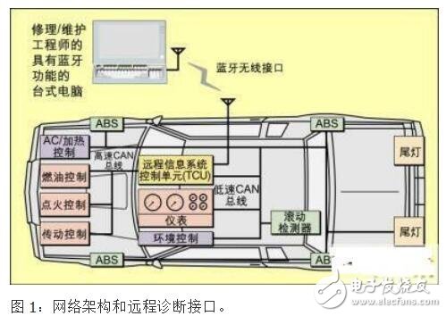 基于藍(lán)牙的遠(yuǎn)程控制的汽車診斷技術(shù)的設(shè)計(jì)