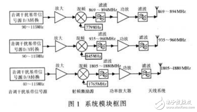 通信干擾設備的電路設計與實現(xiàn)
