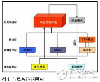基于LabVIEW虛擬儀器的智能車(chē)仿真系統(tǒng)設(shè)計(jì)