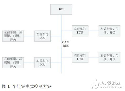 基于CAN/LIN 實現車門分布式控制系統(tǒng)的設計與研究