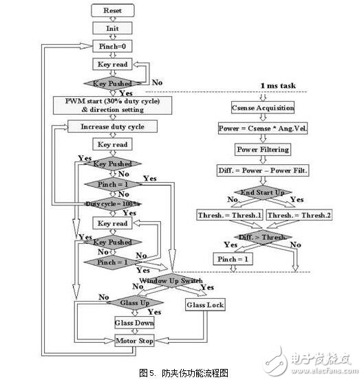 使用VNH2SP30監(jiān)視的汽車(chē)窗戶(hù)防夾傷方案設(shè)計(jì)