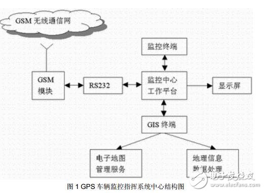 使用GSM的GPS車輛定位監(jiān)控系統(tǒng)的應(yīng)用