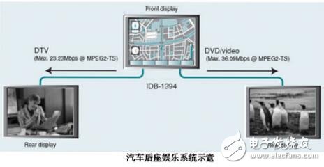 基于汽車電子的車載娛樂系統(tǒng)控制芯片的設(shè)計