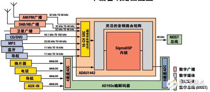 利用ADI的 汽車(chē)信號(hào)IC處理