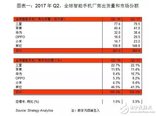 國產(chǎn)手機(jī)勢頭迅猛，OPPOR11成為7月全球最暢銷的安卓機(jī)型