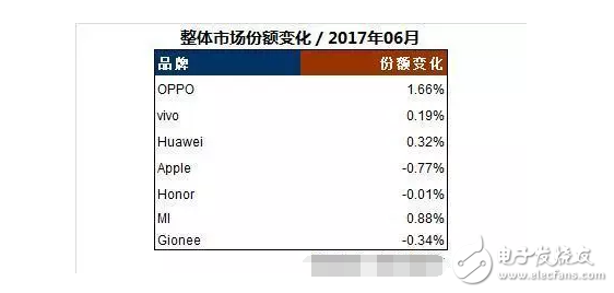 國產(chǎn)手機(jī)勢頭迅猛，OPPOR11成為7月全球最暢銷的安卓機(jī)型