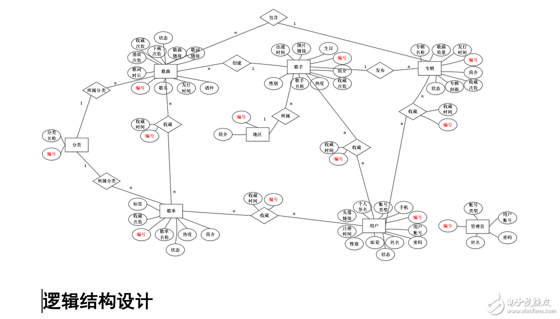 在線音樂網(wǎng)站數(shù)據(jù)庫(kù)設(shè)計(jì)全攻略