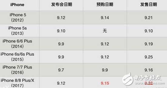 iPhone8發(fā)布會(huì)倒計(jì)時(shí):iphone8開始接受預(yù)定9月22日正式發(fā)售,上市初期價(jià)格將炒至上萬(wàn),你買得起嗎