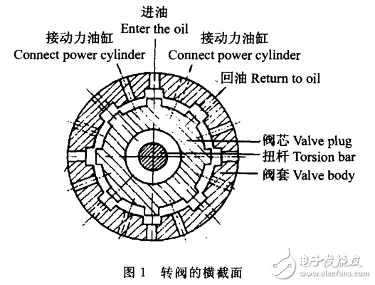動(dòng)力轉(zhuǎn)向器性能實(shí)驗(yàn)分析