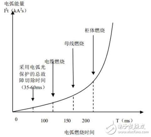 基于電弧光保護(hù)的中壓開關(guān)柜的保護(hù)